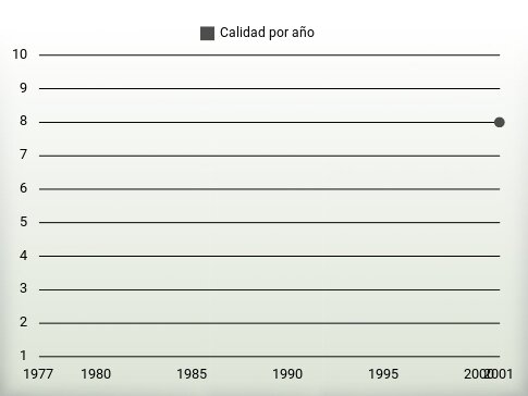 Calidad por año