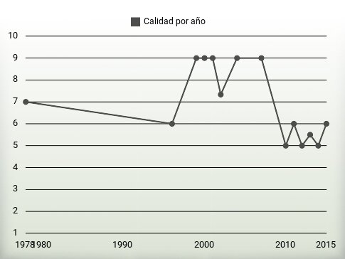 Calidad por año