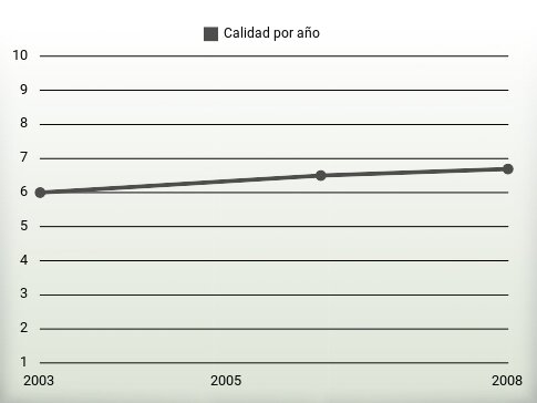 Calidad por año