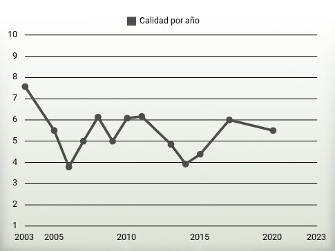 Calidad por año