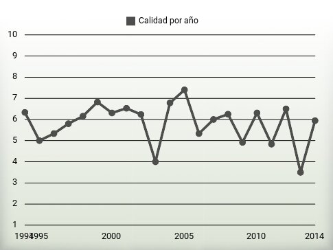 Calidad por año