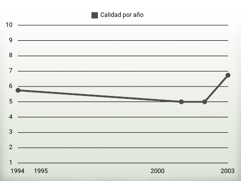 Calidad por año