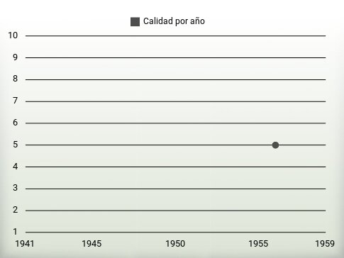 Calidad por año