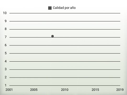 Calidad por año