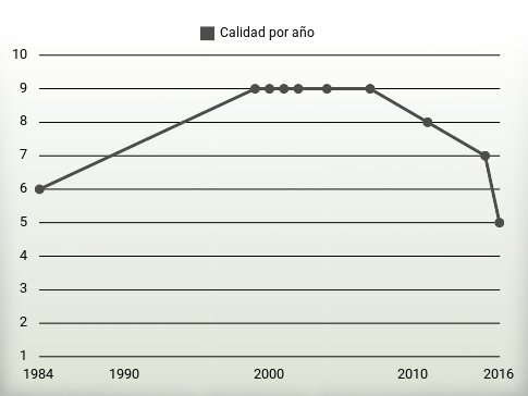 Calidad por año