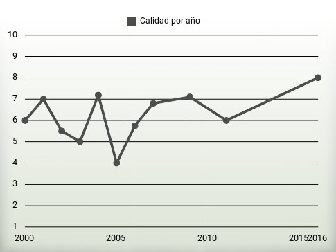 Calidad por año