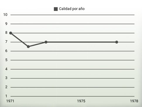 Calidad por año