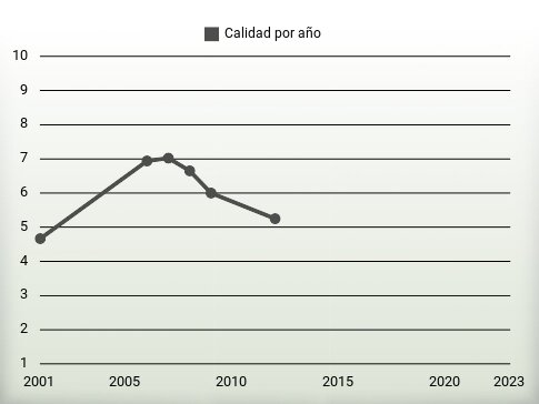 Calidad por año