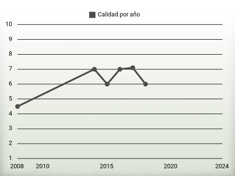 Calidad por año