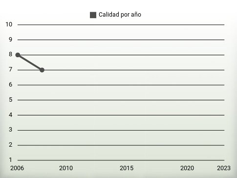 Calidad por año