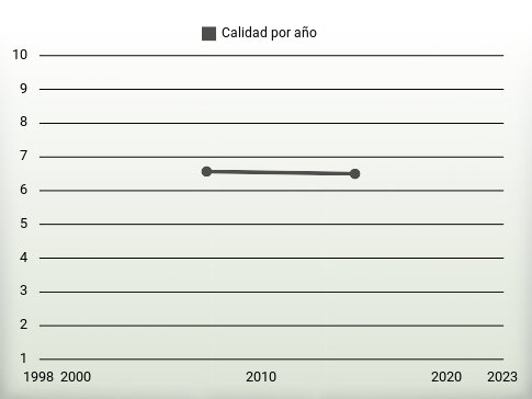Calidad por año