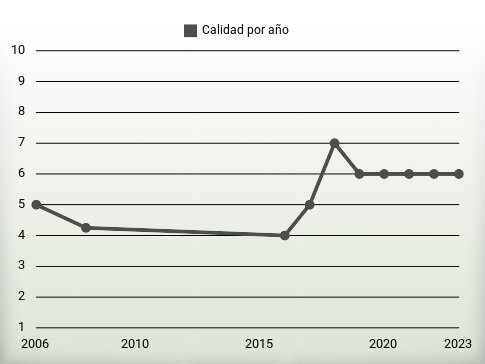 Calidad por año