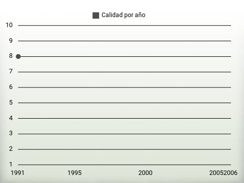 Calidad por año