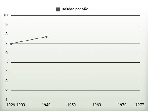 Calidad por año