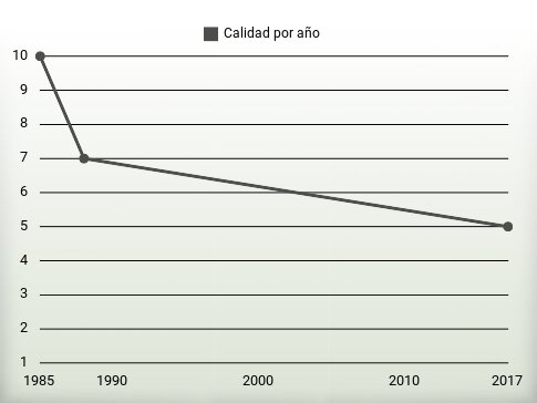 Calidad por año
