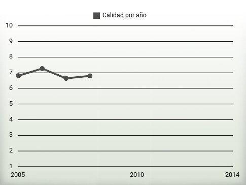 Calidad por año