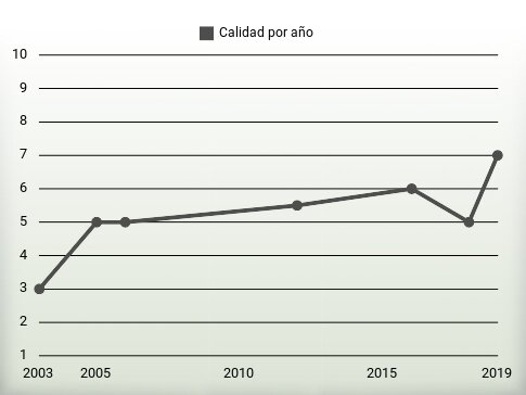 Calidad por año