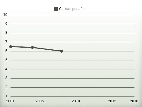 Calidad por año