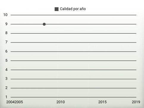 Calidad por año