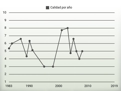 Calidad por año