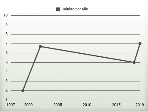 Calidad por año