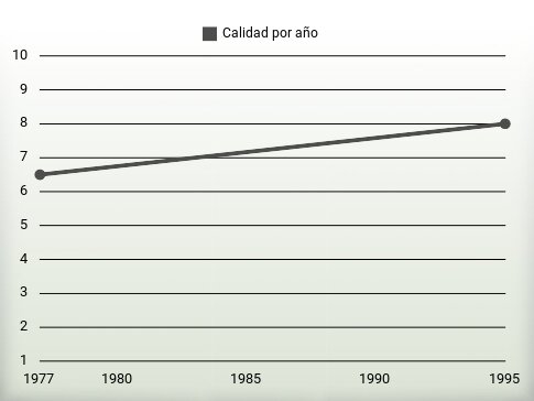 Calidad por año