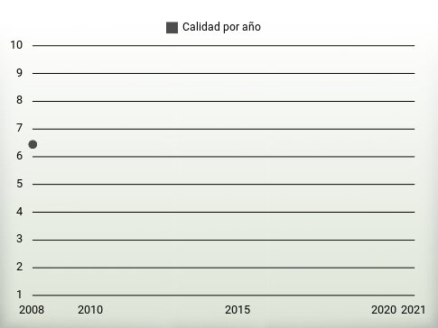 Calidad por año