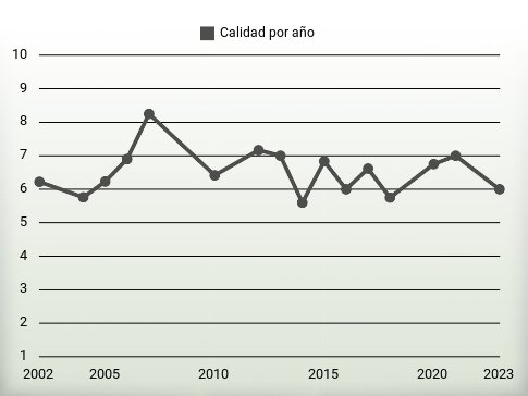 Calidad por año