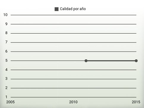 Calidad por año