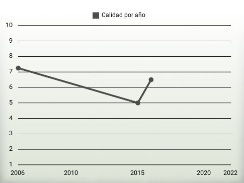 Calidad por año