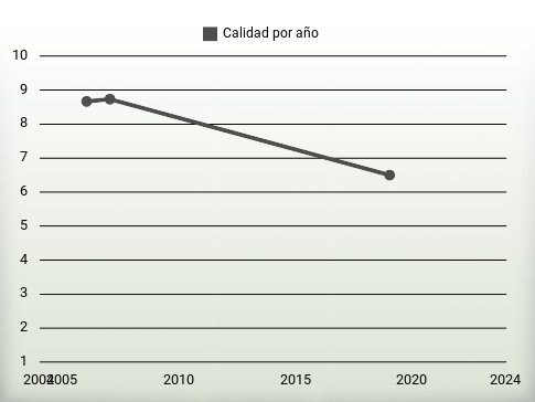 Calidad por año