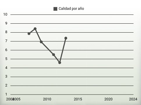 Calidad por año