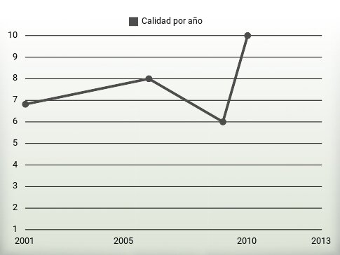 Calidad por año