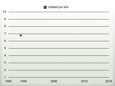 Calidad por año