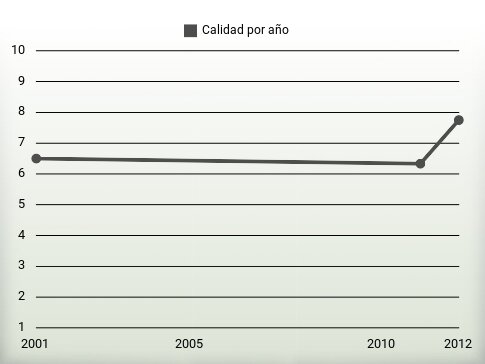 Calidad por año