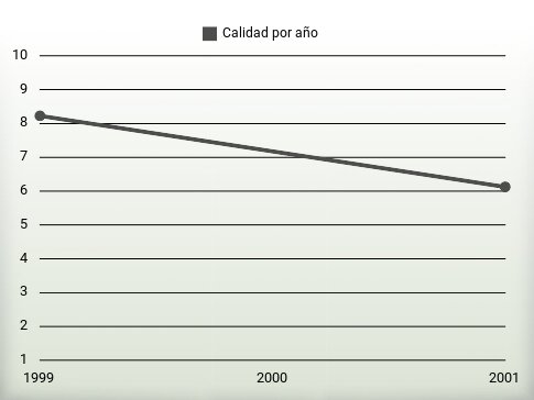 Calidad por año