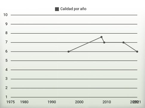 Calidad por año