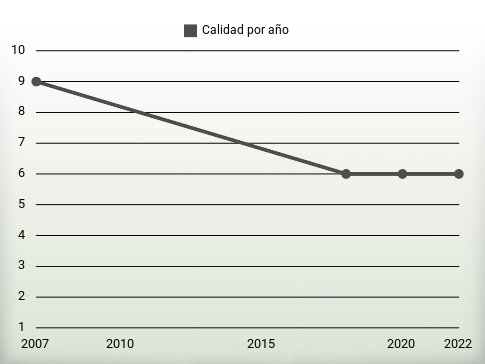 Calidad por año