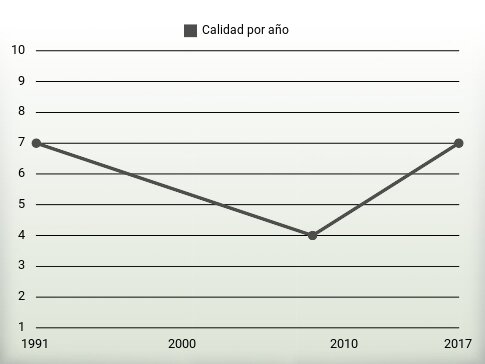 Calidad por año