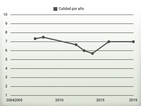 Calidad por año