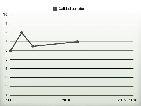 Calidad por año