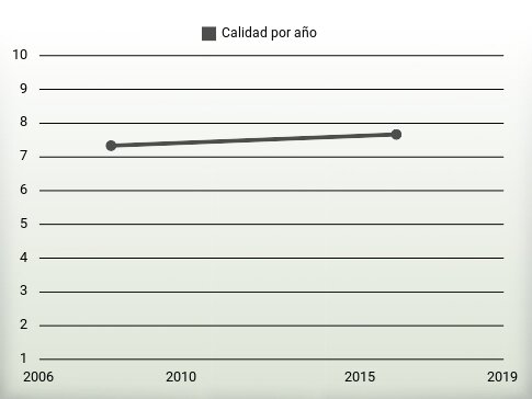 Calidad por año