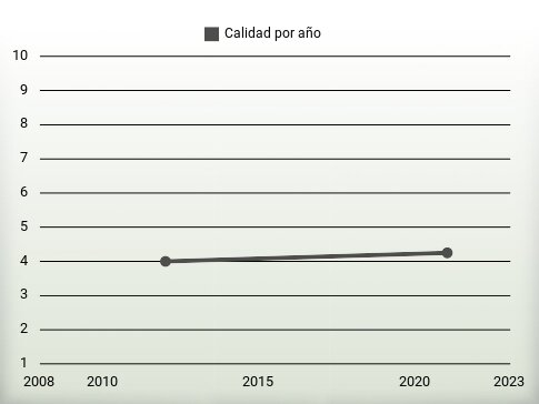 Calidad por año