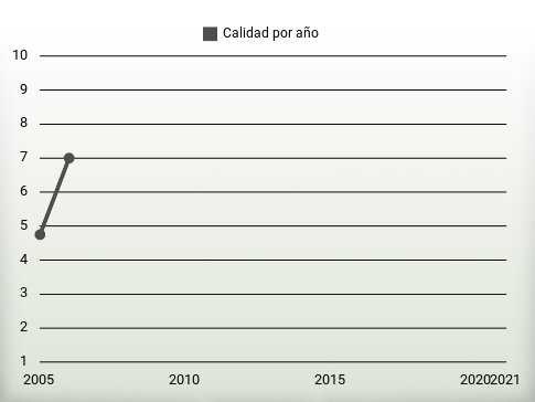 Calidad por año