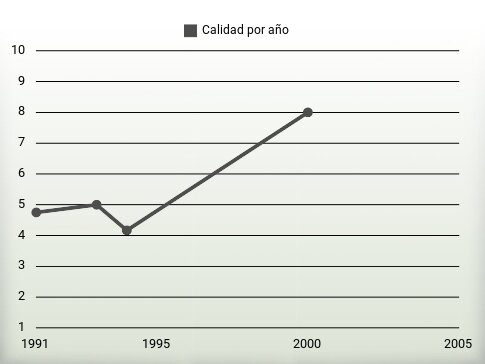 Calidad por año