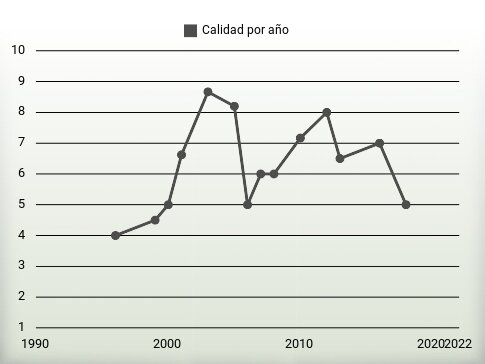 Calidad por año