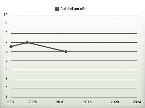 Calidad por año