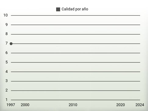 Calidad por año