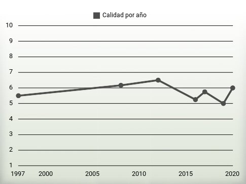 Calidad por año