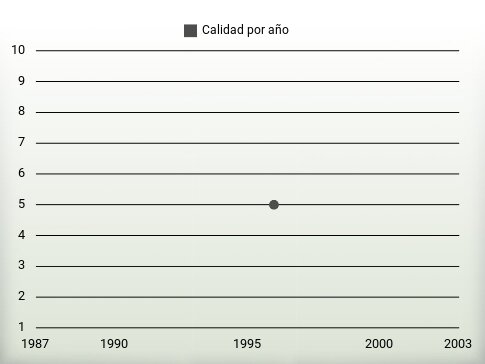 Calidad por año